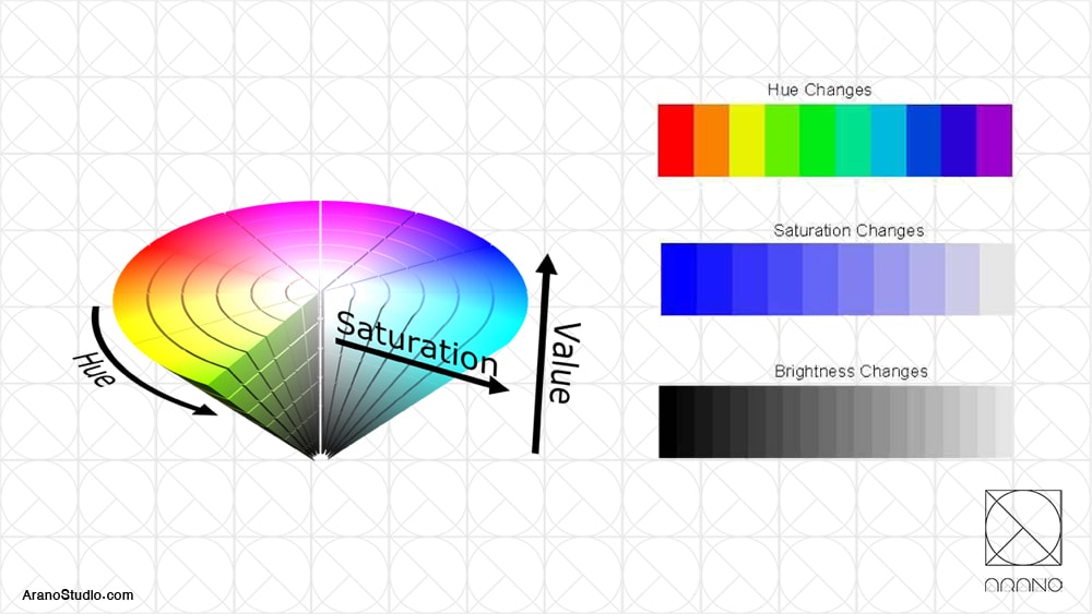 تعریف مشخصه های رنگی شامل Hue یا فام رنگی، Saturation یا خلوص رنگی